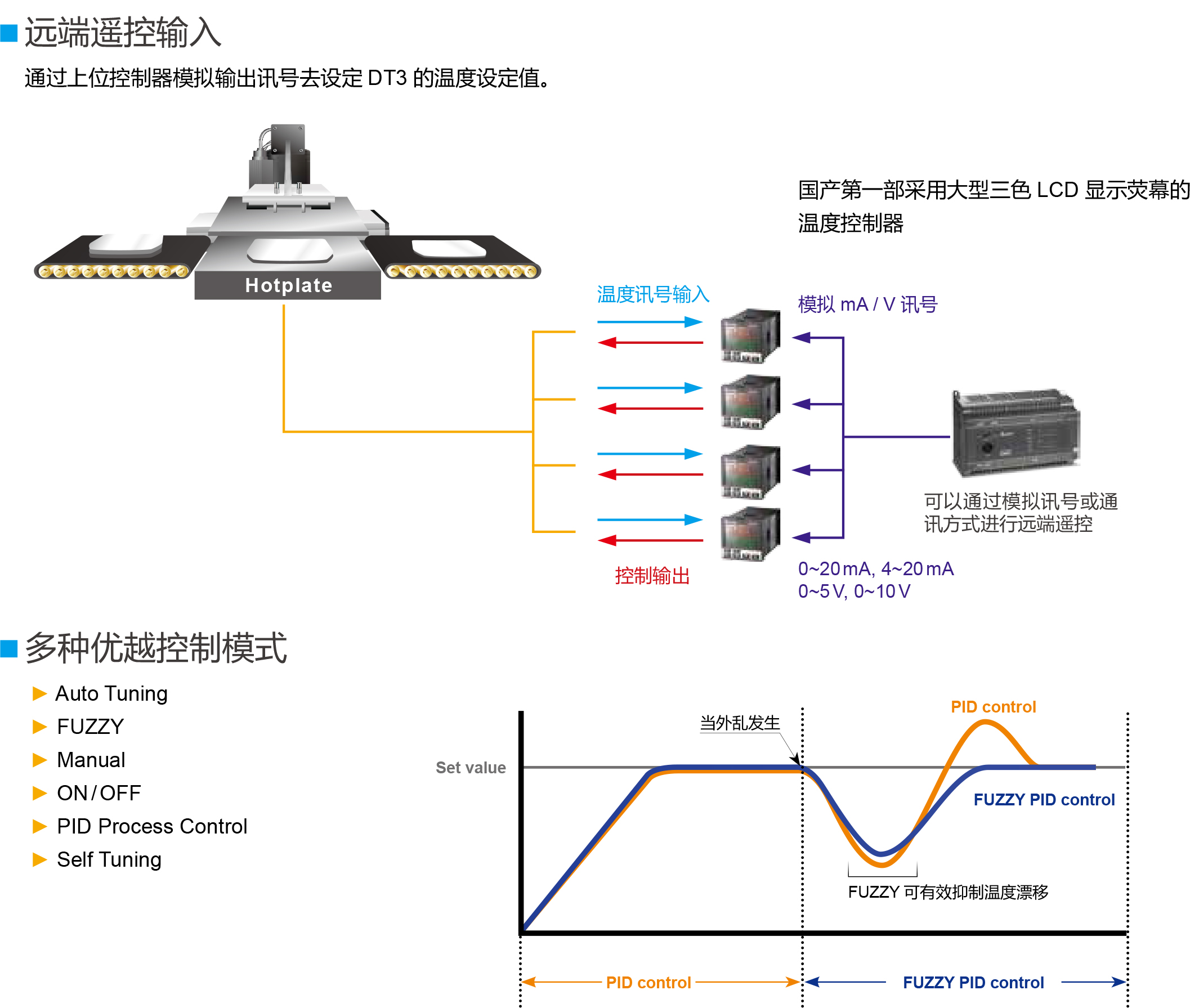 高速智能型温控器