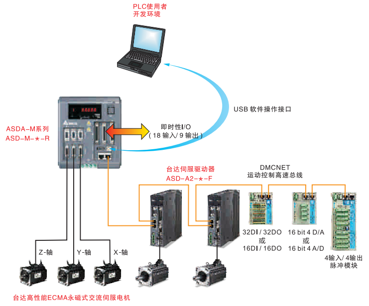ASDA-M台达伺服驱动器