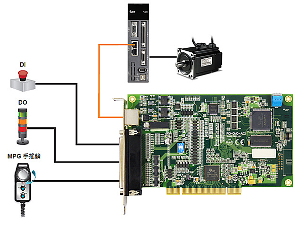 标准型运动控制轴卡PCI-DMC-A02应用领域