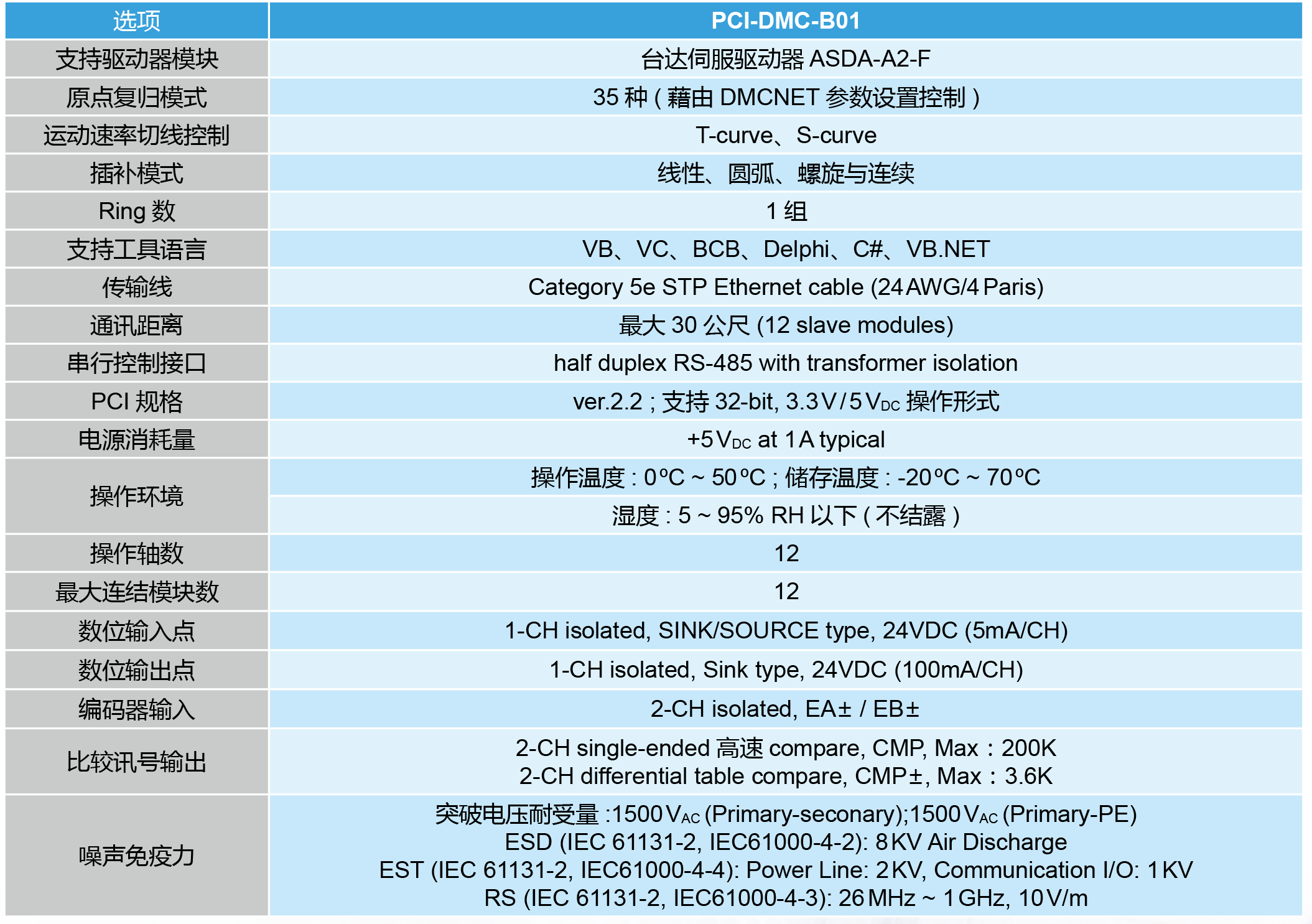 进阶型运动控制轴卡PCI-DMC-B01功能规格