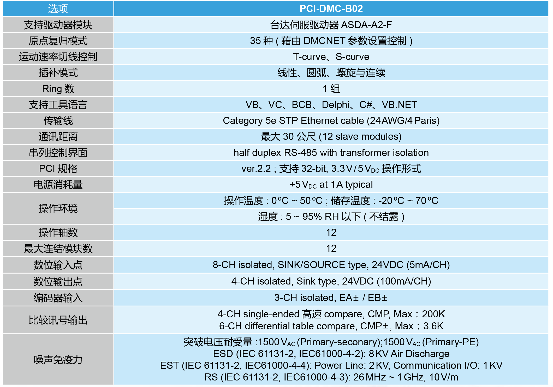 进阶型运动控制轴卡PCI-DMC-B02功能规格