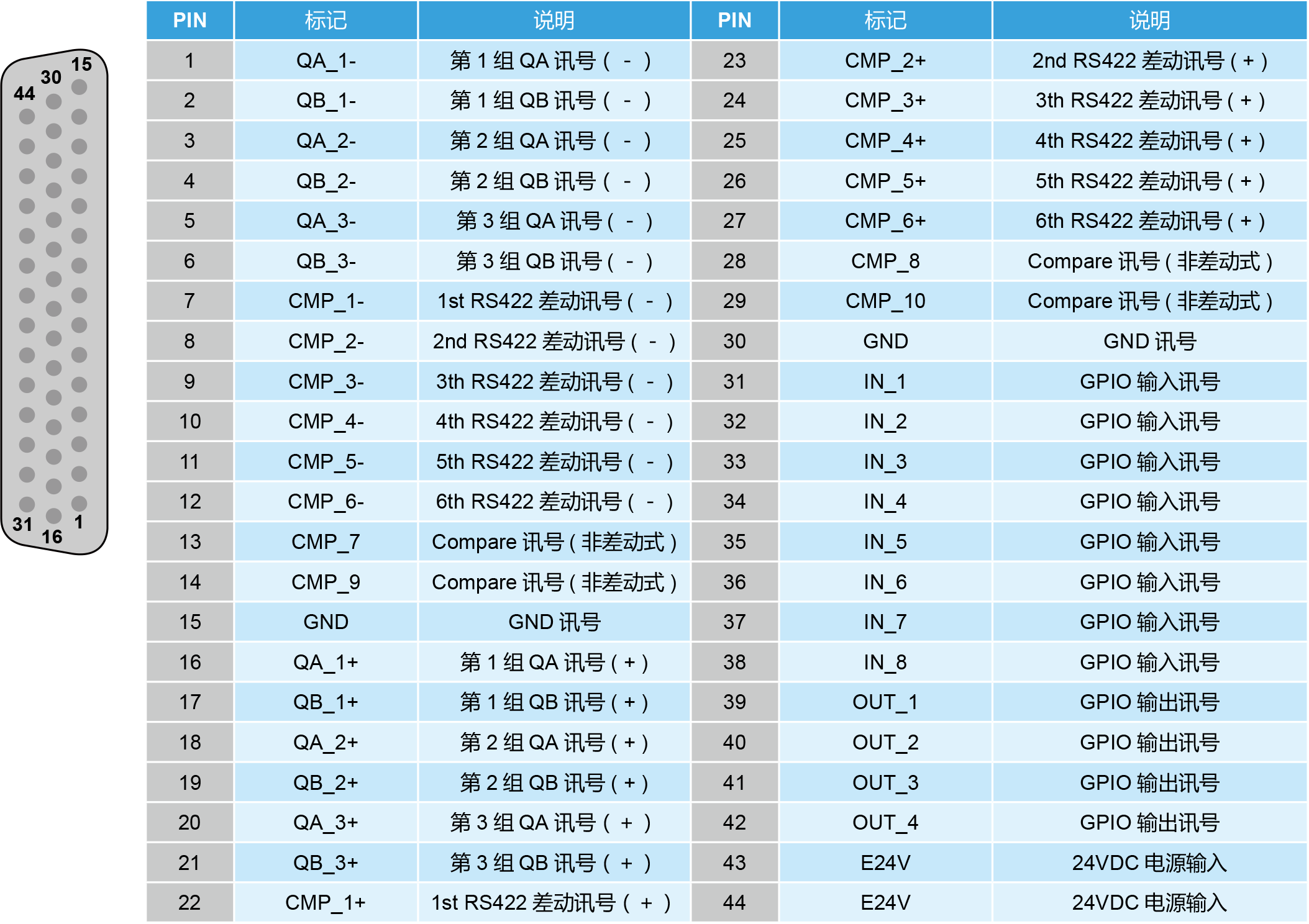 进阶型运动控制轴卡PCI-DMC-B02外观说明