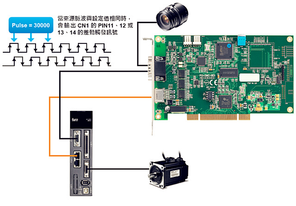 进阶型运动控制轴卡PCI-DMC-B02应用领域