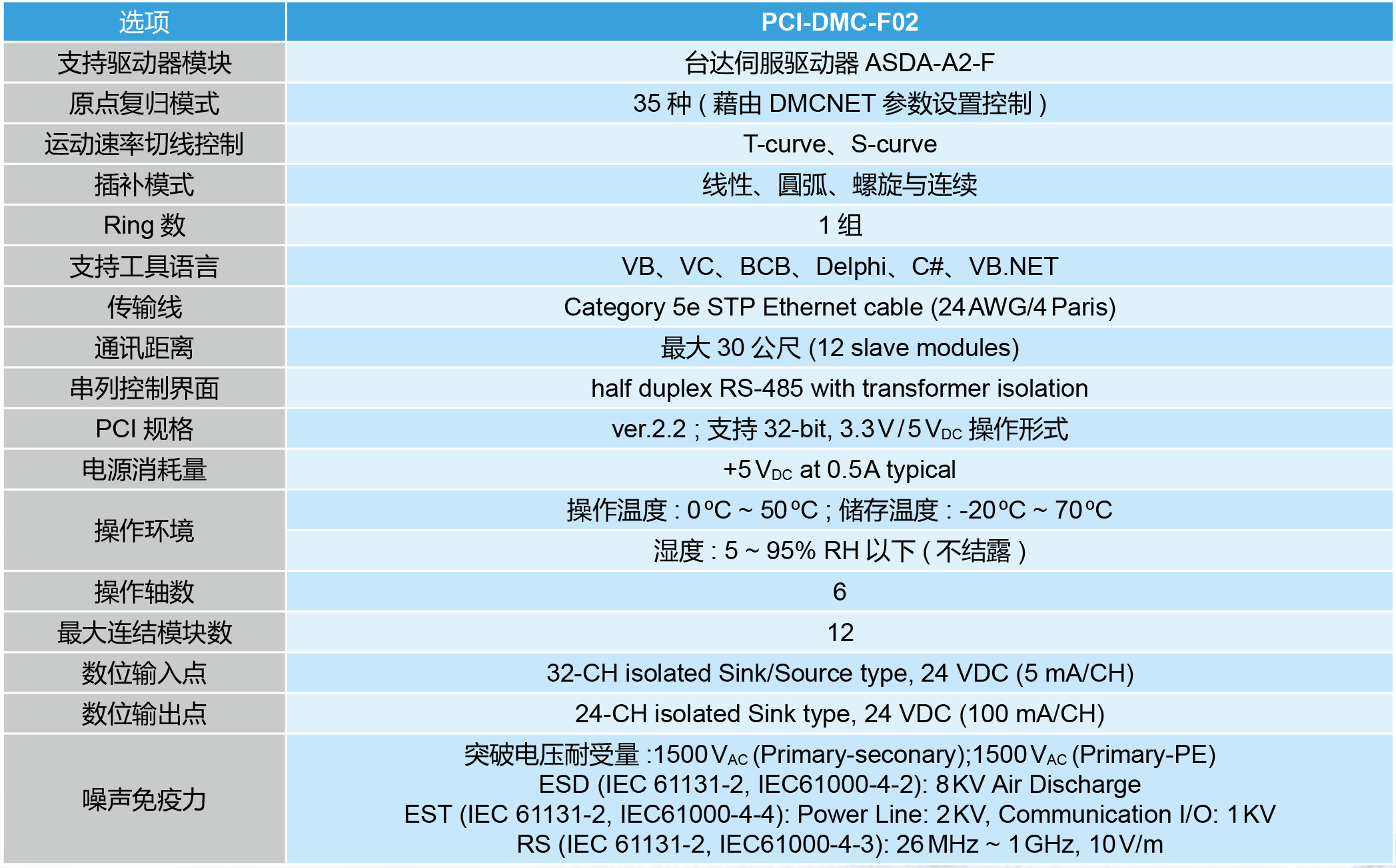 进阶型运动控制轴卡PCI-DMC-F02功能规格