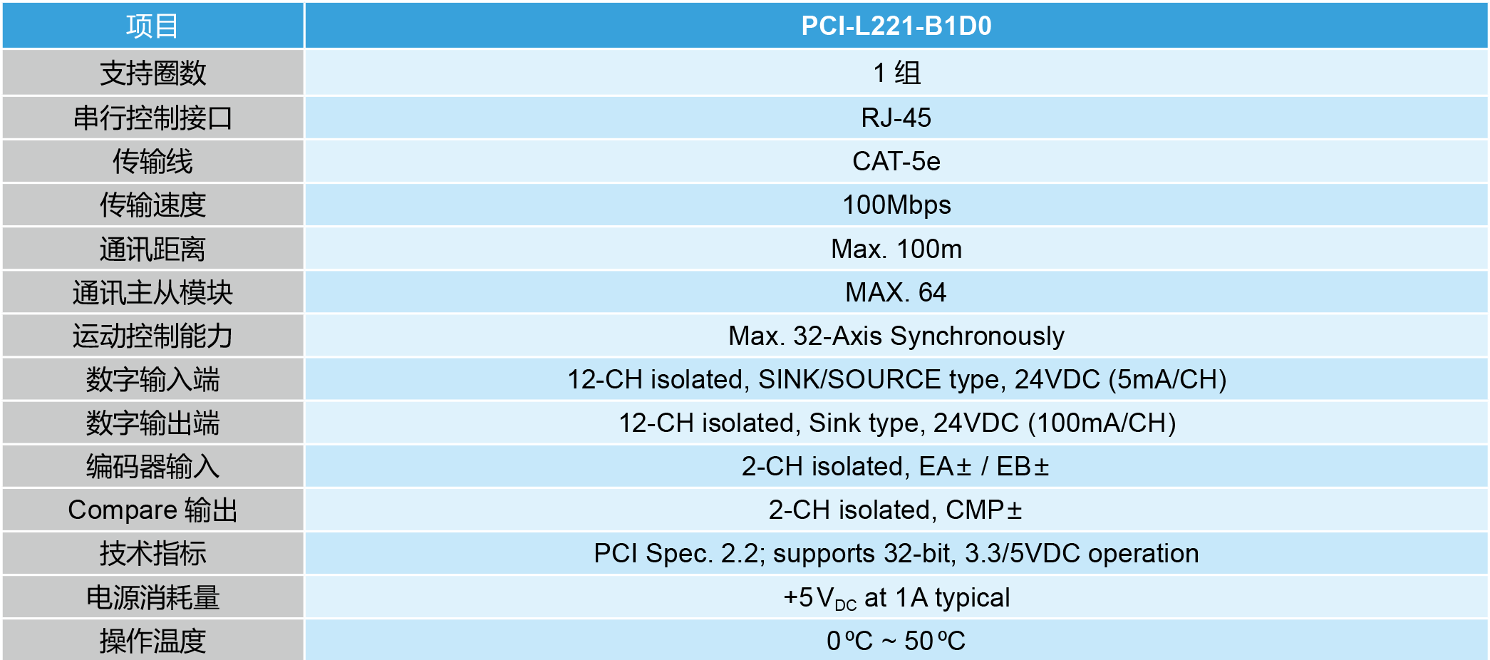 进阶型运动控制轴卡PCI-L221-B1D0产品规格