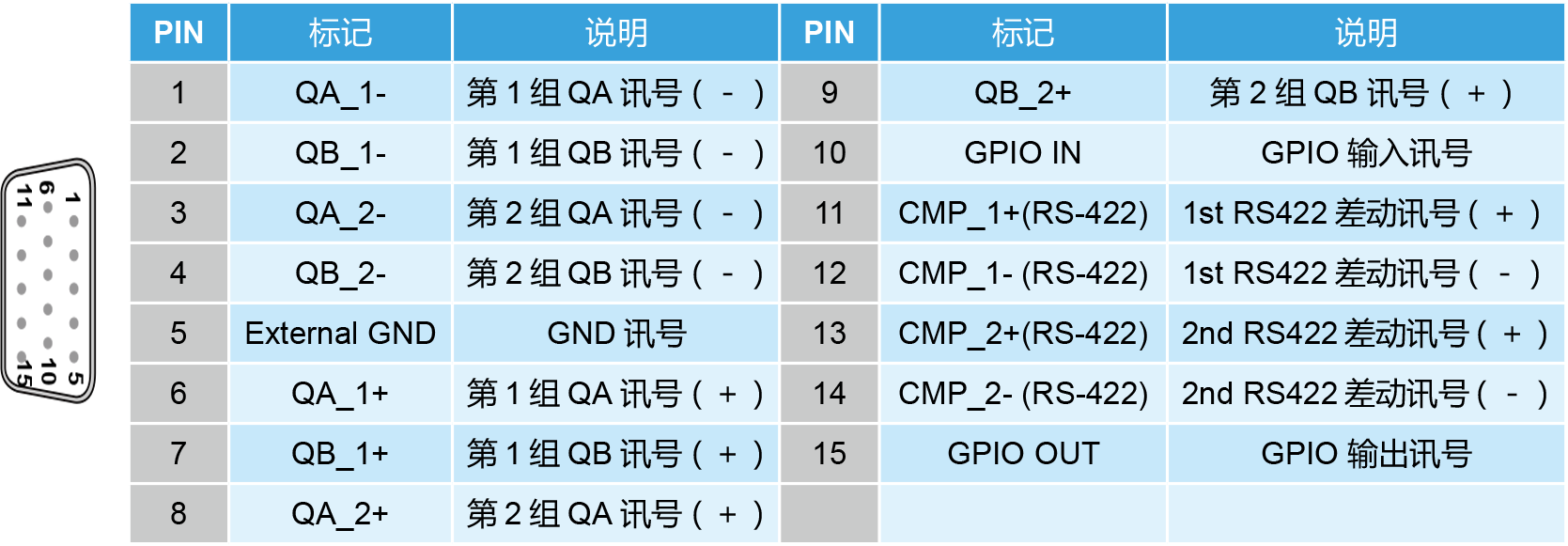 进阶型运动控制轴卡PCI-L221-B1D0外观说明