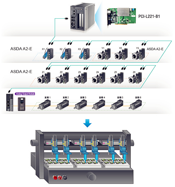  进阶型运动控制轴卡PCI-L221-B1D0应用领域