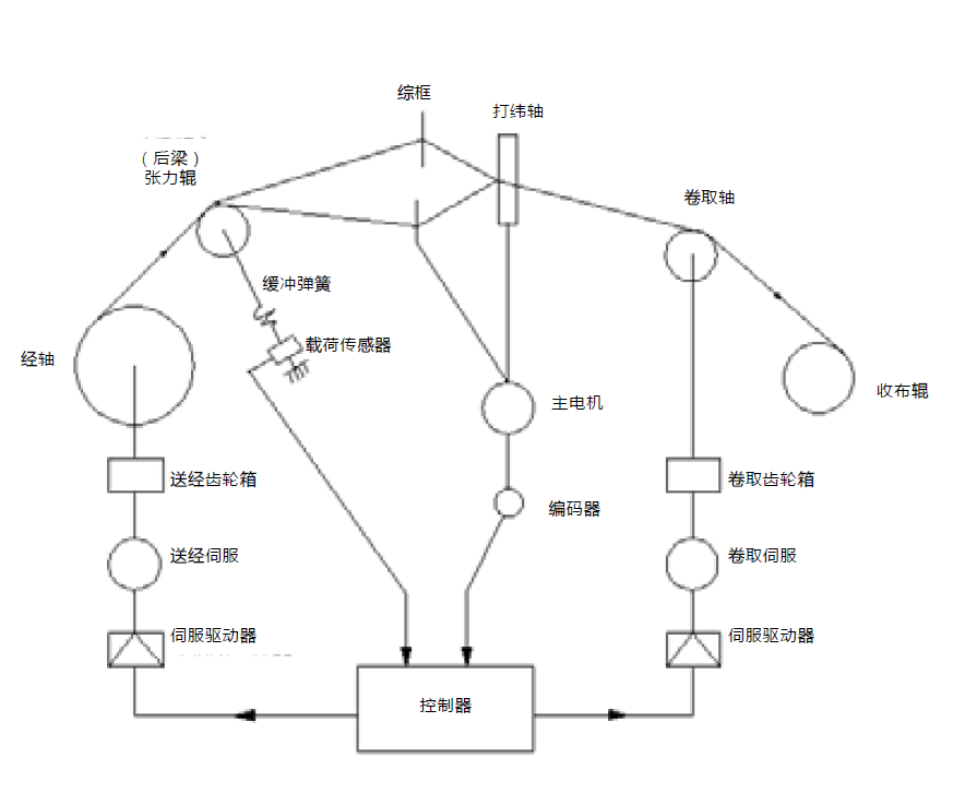 台达PLC控制器在纺织行业应用——喷水织机