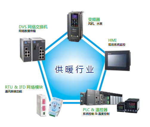 台达plc控制器在供暖行业应用