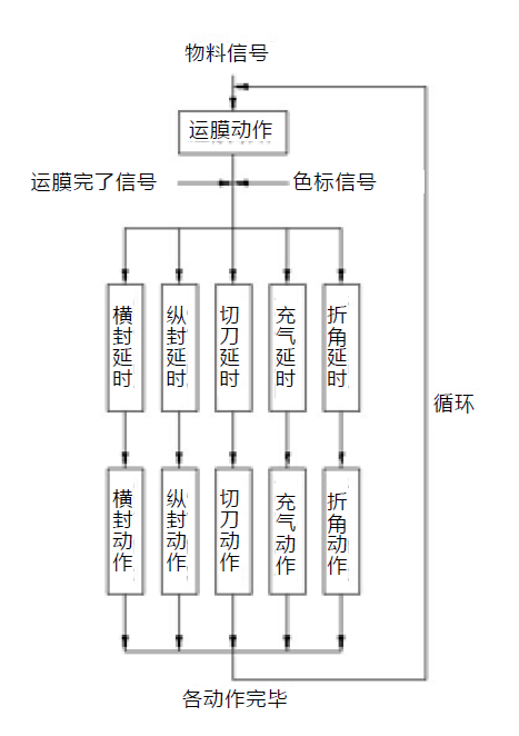 台达PLC控制器在立式包装机的应用