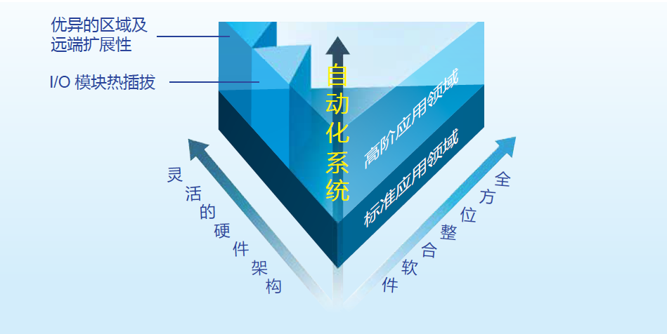 AH – 高阶软硬件全面整合的自动化系统