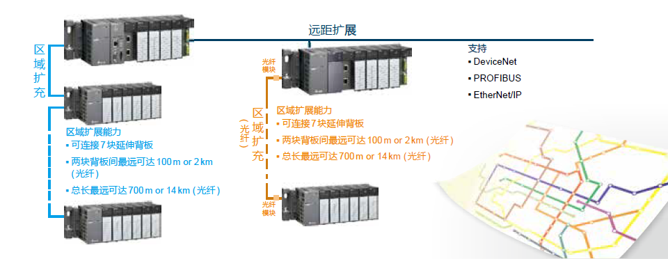 台达AH500变频器系统扩展架构