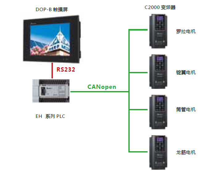 台达C2000变频器在纺织行业应用——粗纱机