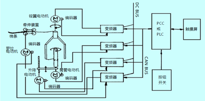 台达C2000变频器在纺织行业应用——粗纱机