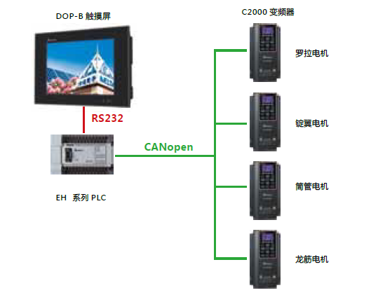 台达C2000变频器在纺织行业应用——粗纱机