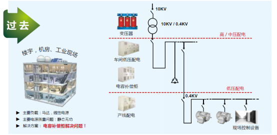 台达变频器在变配电解决系统上的应用