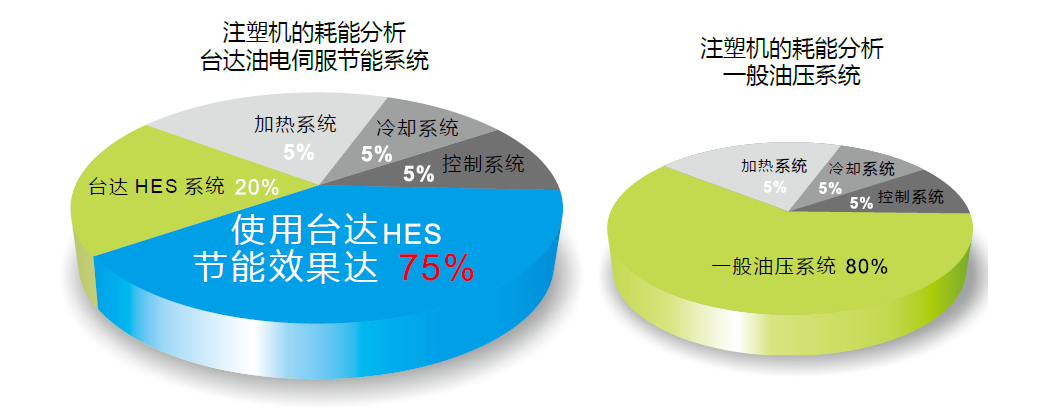 台达伺服驱动器在注塑机节能上的应用