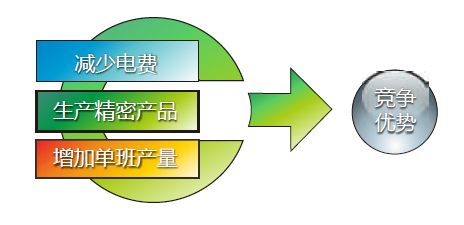 台达伺服驱动器在注塑机节能上的应用