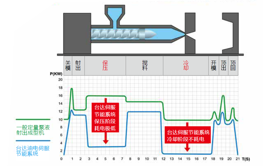 台达伺服驱动器在注塑机节能上的应用