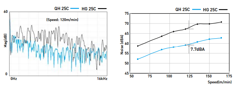 静音式直线导轨