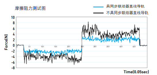 静音式直线导轨
