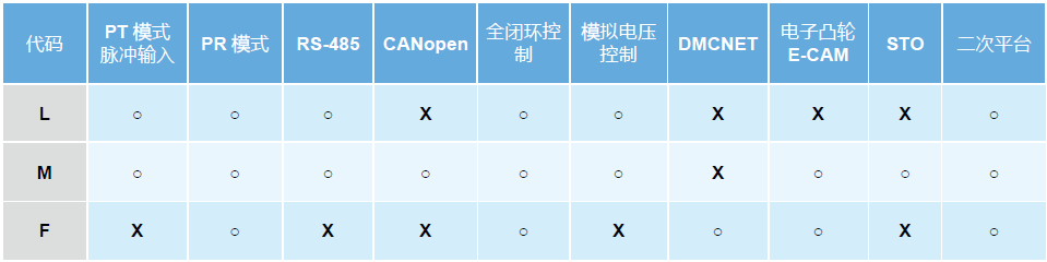 台达A3伺服驱动器