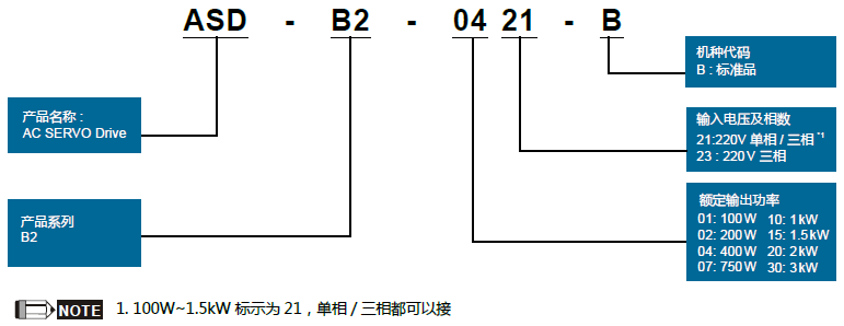 ASDA-B2 系列伺服驱动器型号说明