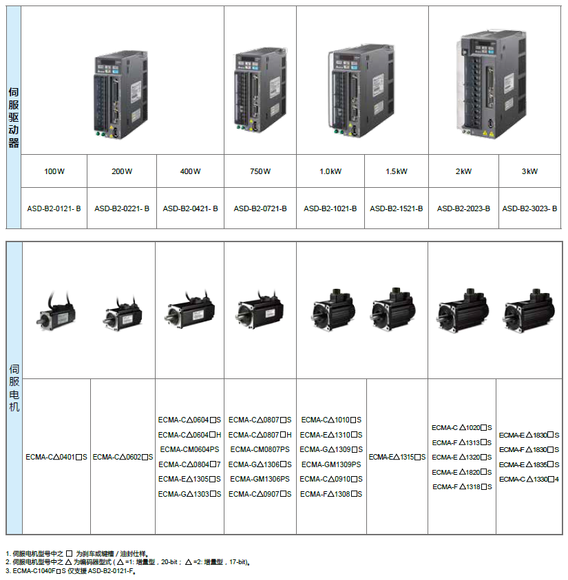 ASDA-B2 系列伺服驱动器产品对应表  
