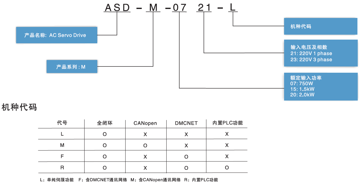 台达ASDA-M伺服驱动器型号说明