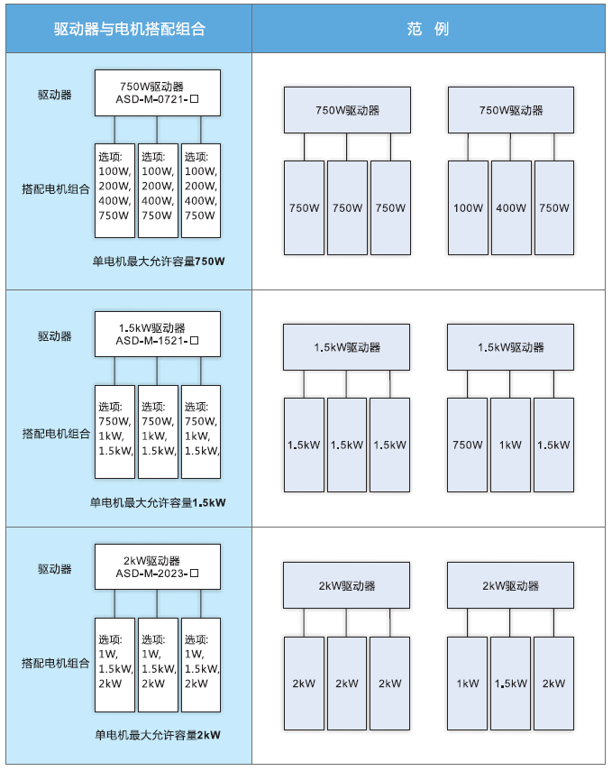 台达ASDA-M伺服驱动器与电机搭配组合