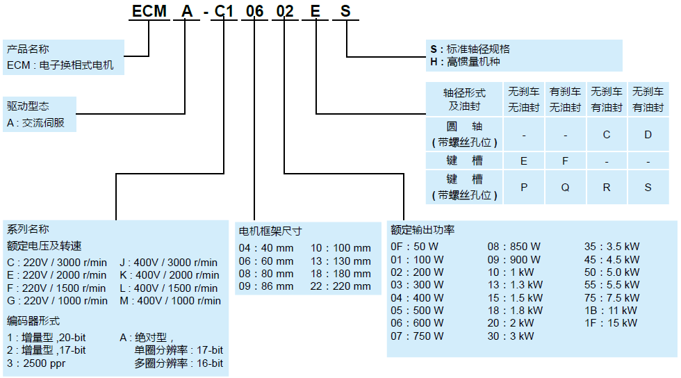 台达ECMA交流伺服电机型号说明