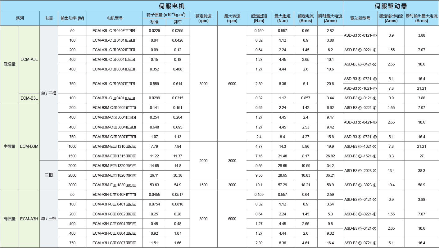 台达伺服驱动器B3系列