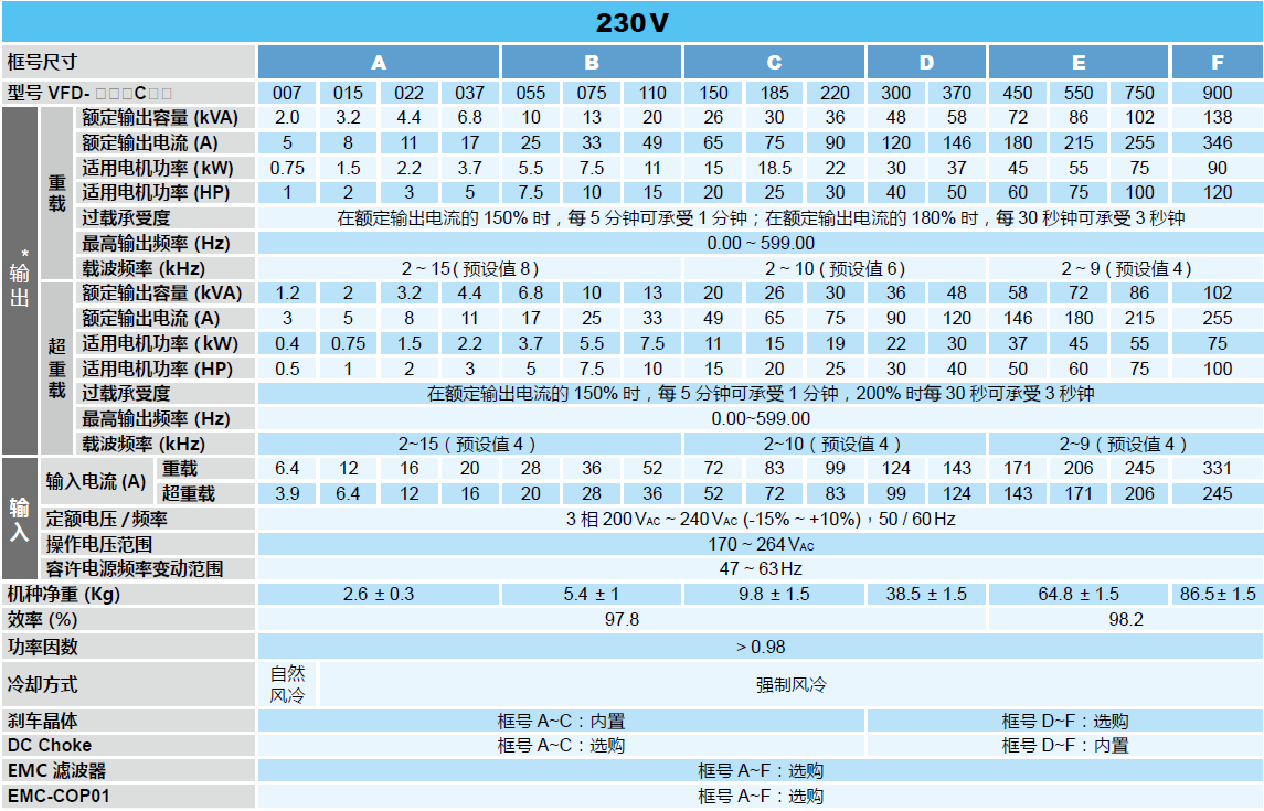 台达变频器标准机种C2000 Plus，功率范围：230V  0.75-90kW