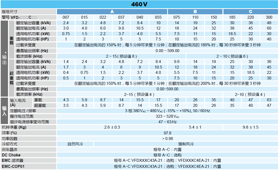 台达变频器标准机种C2000 Plus，功率范围：460V  0.75-560kW