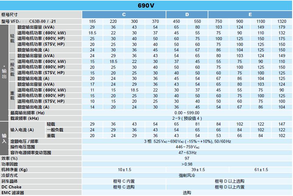 台达变频器标准机种C2000系列，功率范围: 690 V 18.5 ~ 630 kW