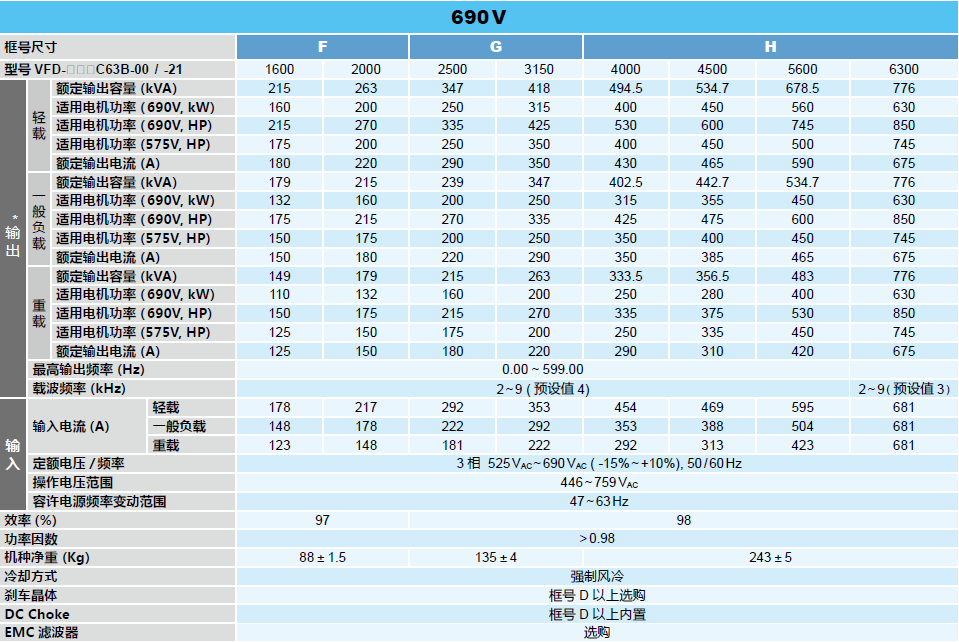 台达变频器标准机种C2000系列，功率范围: 690 V 18.5 ~ 630 kW
