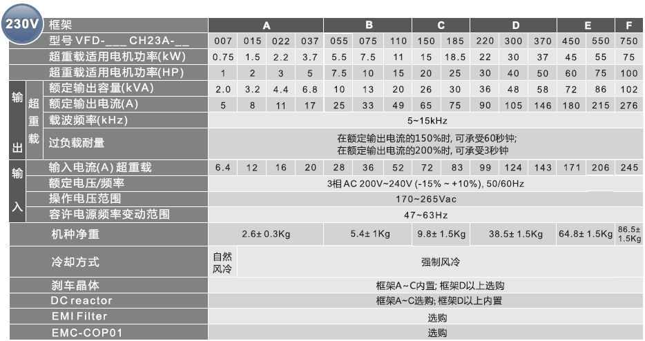 台达高性能向量驱动器CH2000系列产品规格