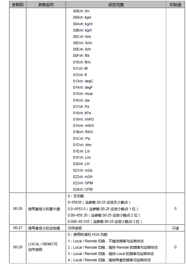 台达ms300变频器参数表