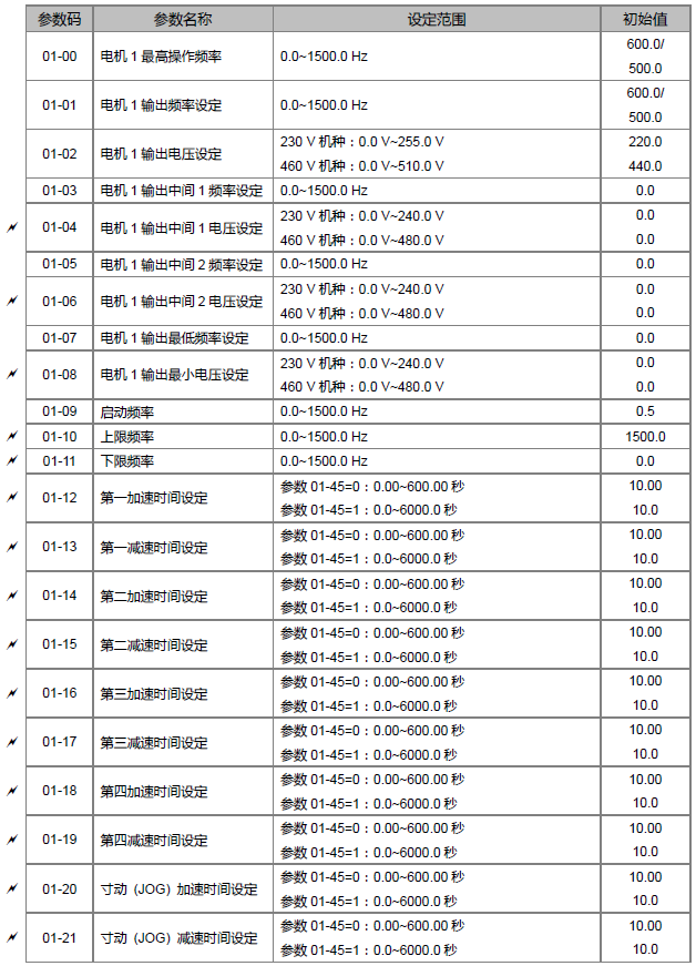 台达ms300变频器参数表