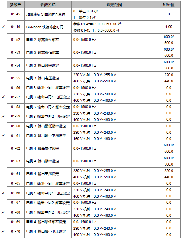 台达ms300变频器参数表