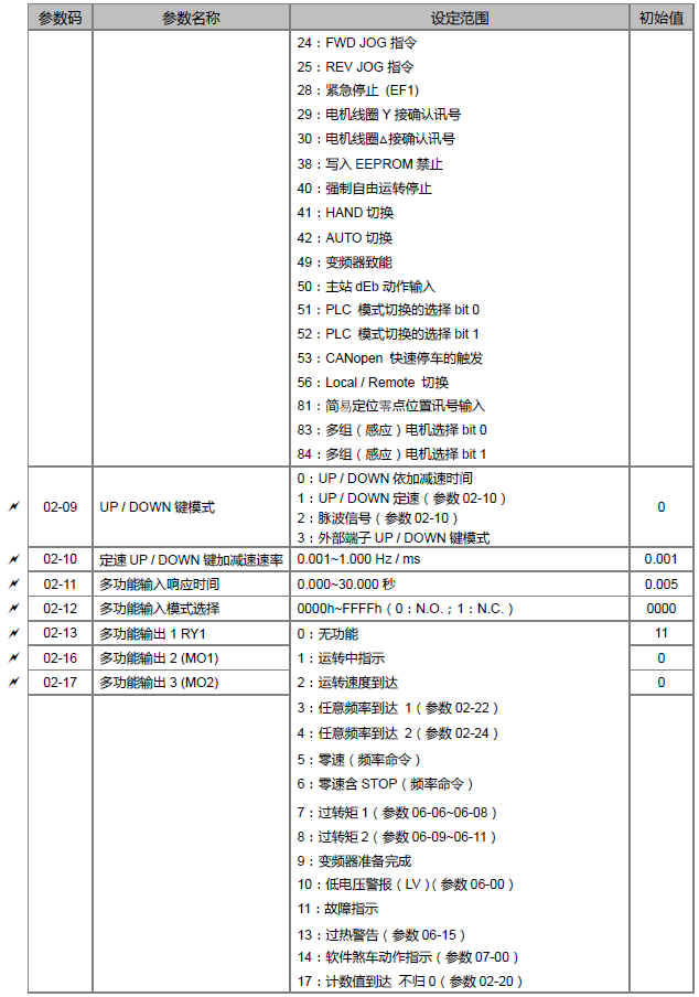 台达ms300变频器参数表