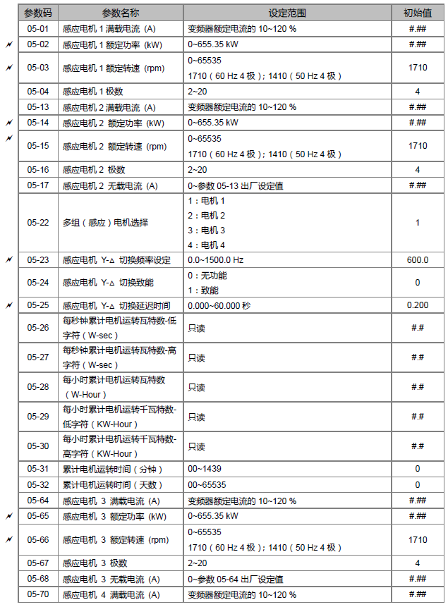 台达MS300变频器配套电机参数