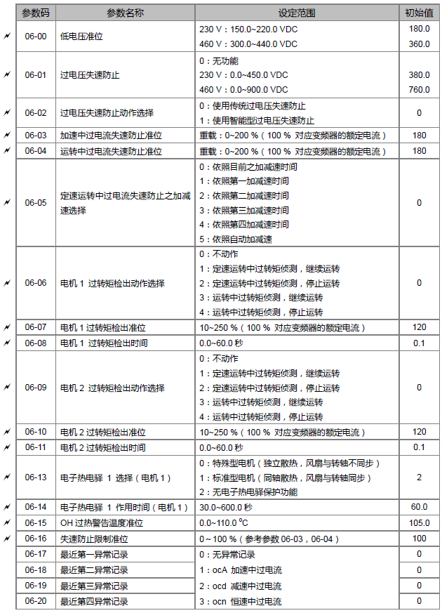 台达ms300变频器参数表