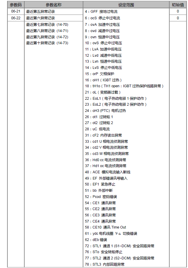 台达ms300变频器参数表