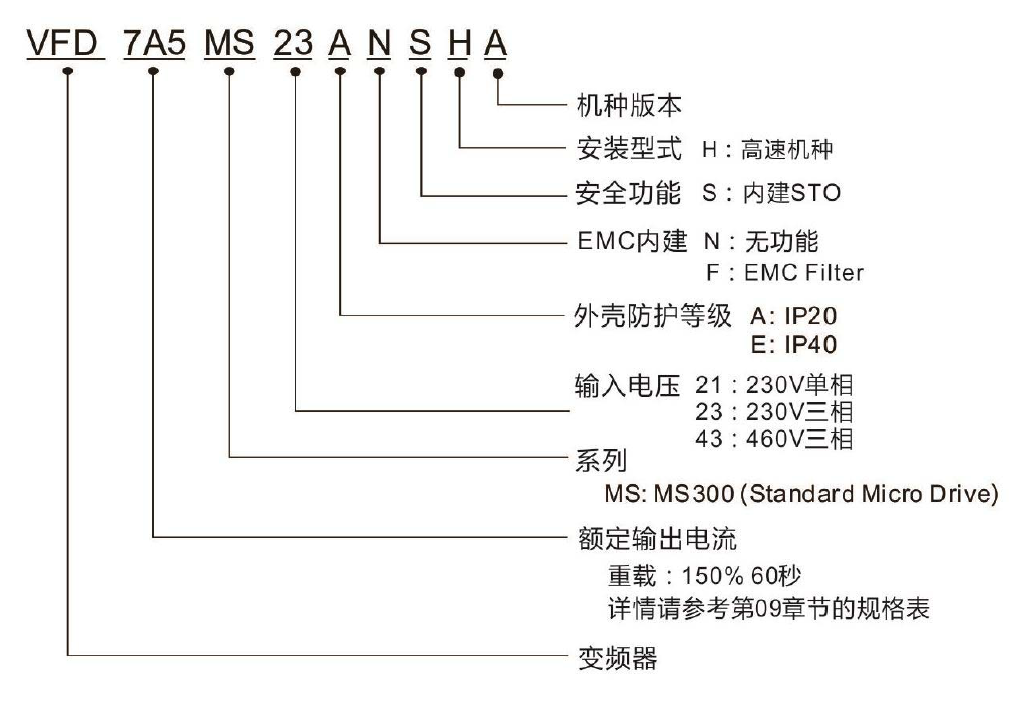 台达MS300系列变频器型号说明