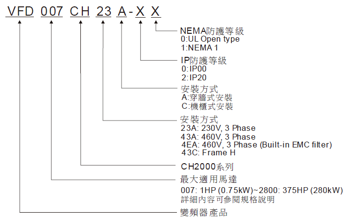 台达CH2000系列变频器