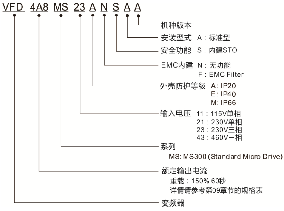 台达MS300系列变频器型号说明