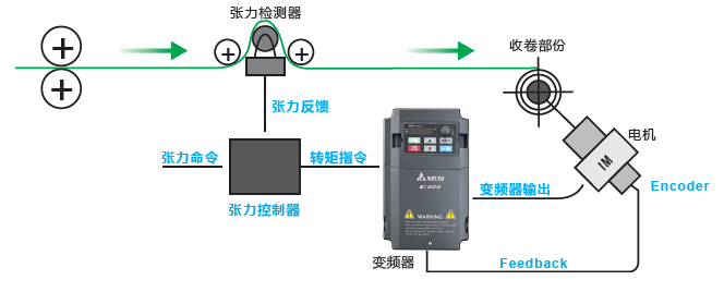 台达C200 系列变频器