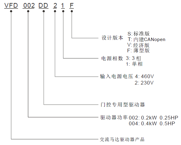 台达门控专用变频器VFD-DD系列型号说明