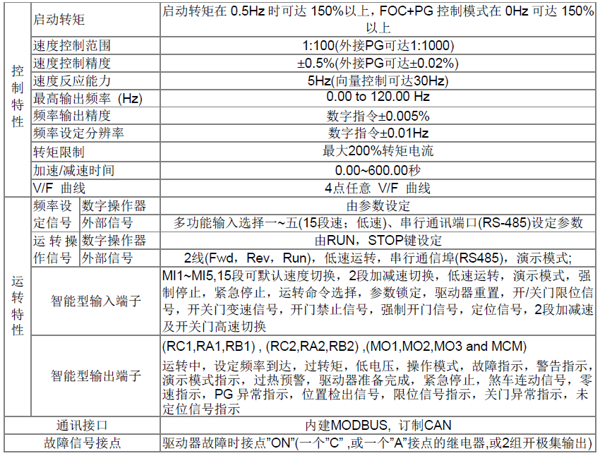 台达门控专用变频器VFD-DD系列共同特性